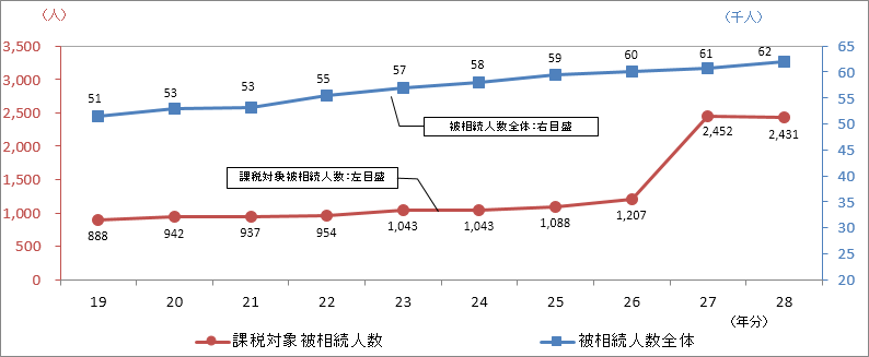 19N畽28N܂ł̔푊l̐ڂ̃Ot