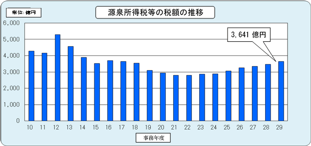 10Nx畽29Nx̌򏊓Ŋz̐ڂ\Ot