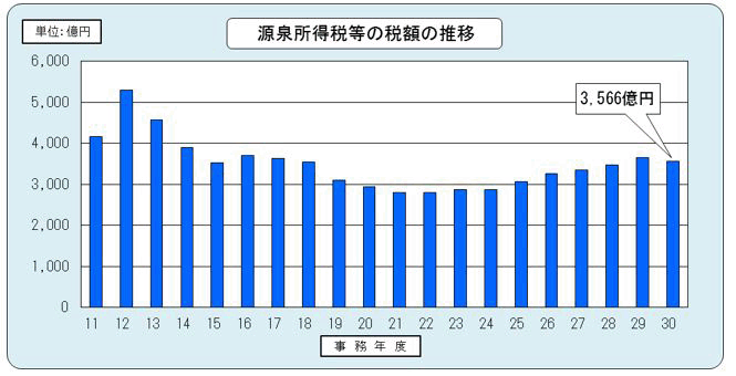 11Nx畽30Nx̌򏊓Ŋz̐ڂ\Ot