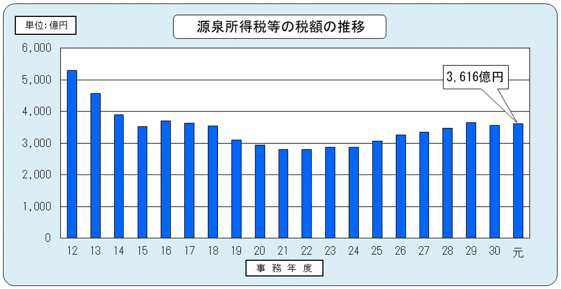 11Nx畽30Nx̌򏊓Ŋz̐ڂ\Ot