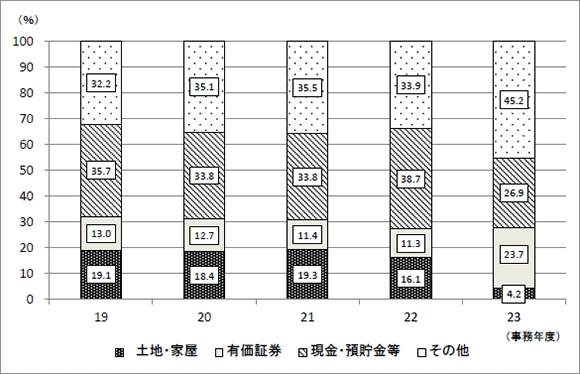 19Nx畽23Nx̐\RꑊY̋z̍\̐ڂ̃OtB23NxAyn4.2AL،23.7AEa26.9Ȃ45.2B