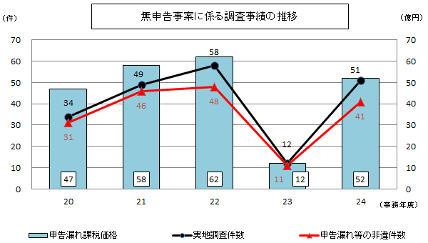 20Nx畽24Nx̖\ĂɌW钲т̐ڂ̃OtB24NxA52~B