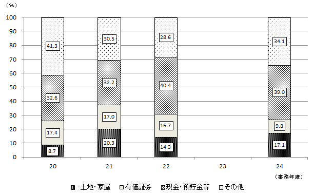 20Nx畽24Nx̐\RꑊY̋z̍\̐ڂ̃OtB24NxAynEƉ17.1AL،9.8BEa39.0Ȃ34.1B