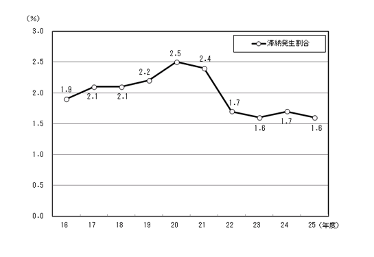 16Nx畽25Nx̑ؔ[̐ڂ̃OtB25Nx1.6%B