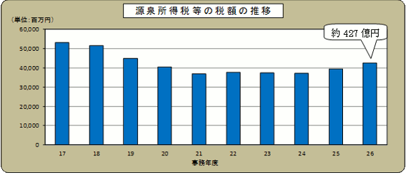 17Nx畽26Nx̌򏊓œ̐Ŋz̐ڂ̃Ot