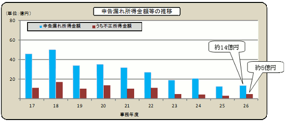 17Nx畽26Nx̐\Rꏊz̐ڂ̃Ot