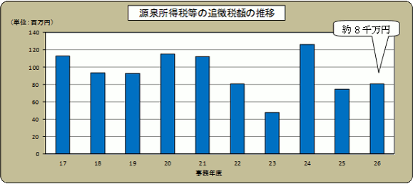 17Nx畽26Nx̌򏊓œ̒ǒŊz̐ڂ̃Ot