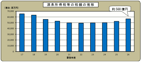 17Nx畽26Nx̌򏊓œ̐Ŋz̐ڂ̃Ot