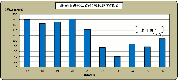 17Nx畽26Nx̌򏊓œ̒ǒŊz̐ڂ̃Ot