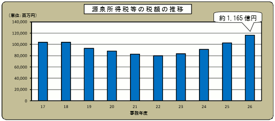 17Nx畽26Nx̌򏊓œ̐Ŋz̐ڂ̃Ot