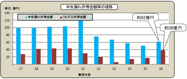 17Nx畽26Nx̐\Rꏊz̐ڂ̃Ot