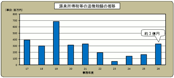 17Nx畽26Nx̌򏊓œ̒ǒŊz̐ڂ̃Ot