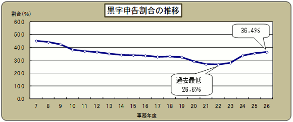 7Nx畽26Nx̍\̐ڂ̃Ot