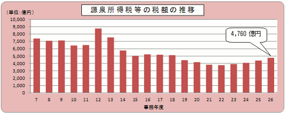 7Nx畽26Nx̌򏊓œ̐Ŋz̐ڂ̃Ot