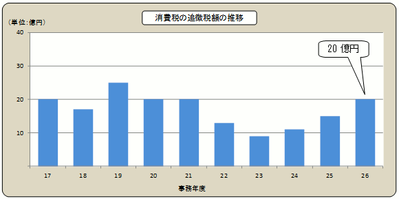 17Nx畽26Nx̏ł̒ǒŊz̐ڂ̃Ot