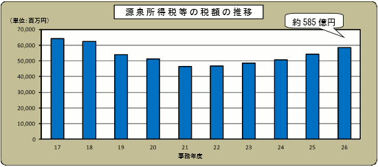 17Nx畽26Nx̌򏊓œ̐Ŋz̐ڂ̃Ot