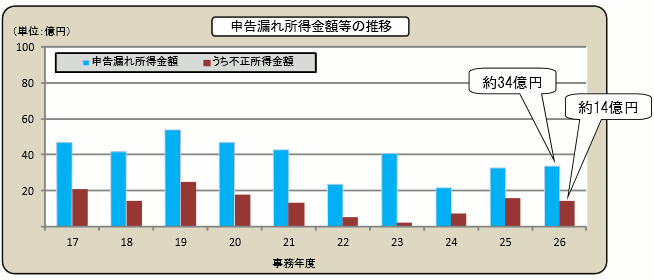 17Nx畽26Nx̐\Rꏊz̐ڂ̃Ot