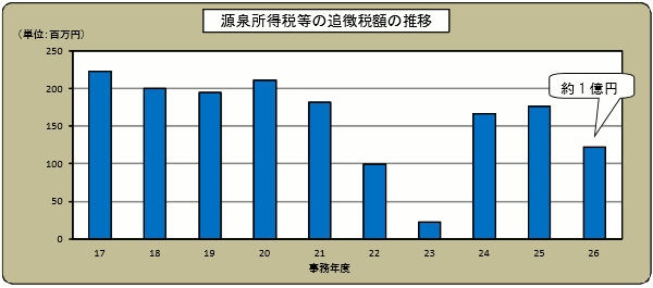 17Nx畽26Nx̌򏊓œ̒ǒŊz̐ڂ̃Ot