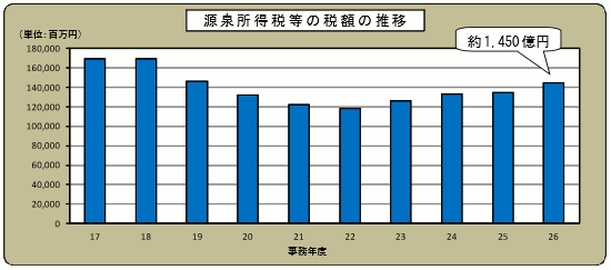 17Nx畽26Nx̌򏊓œ̐Ŋz̐ڂ̃Ot