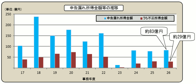 17Nx畽26Nx̐\Rꏊz̐ڂ̃Ot