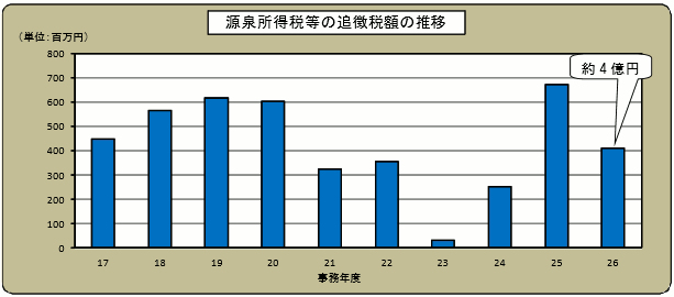 17Nx畽26Nx̌򏊓œ̒ǒŊz̐ڂ̃Ot