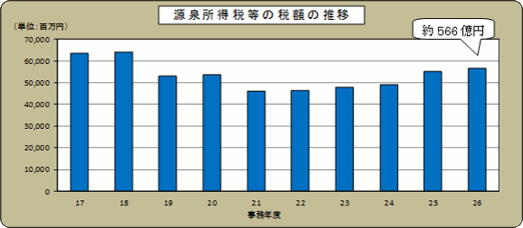 17Nx畽26Nx̌򏊓œ̐Ŋz̐ڂ̃Ot