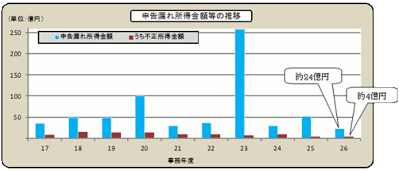 17Nx畽26Nx̐\Rꏊz̐ڂ̃Ot