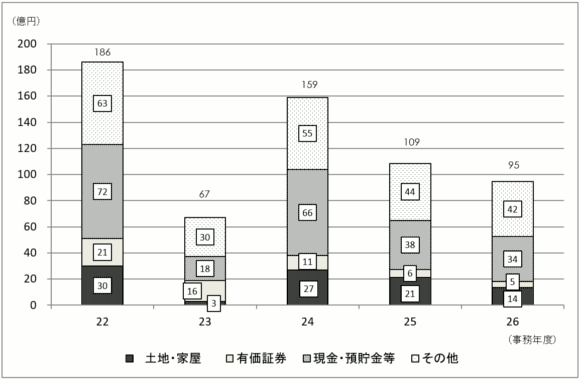 22Nx畽26Nx̐\RꑊY̋z̐ڂ̃Ot