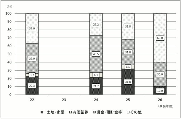 22Nx畽26Nx̐\RꑊY̋z̍\̐ڂ̃OtiXj