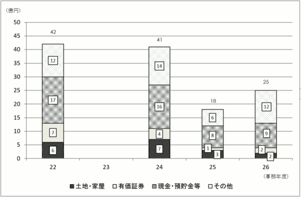 22Nx畽26Nx̐\RꑊY̋z̐ڂ̃Otij