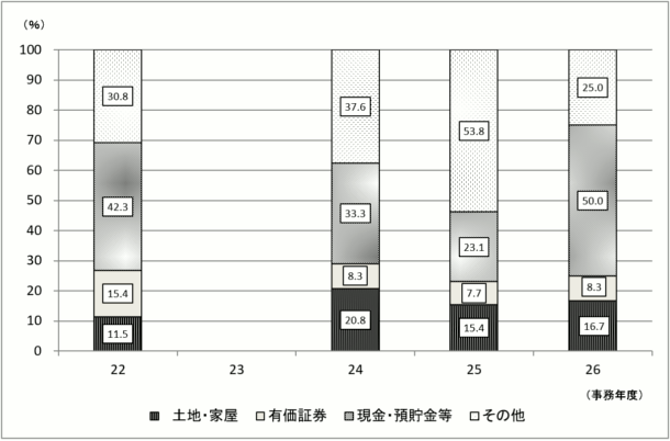 22Nx畽26Nx̐\RꑊY̋z̍\̐ڂ̃OtiR`j