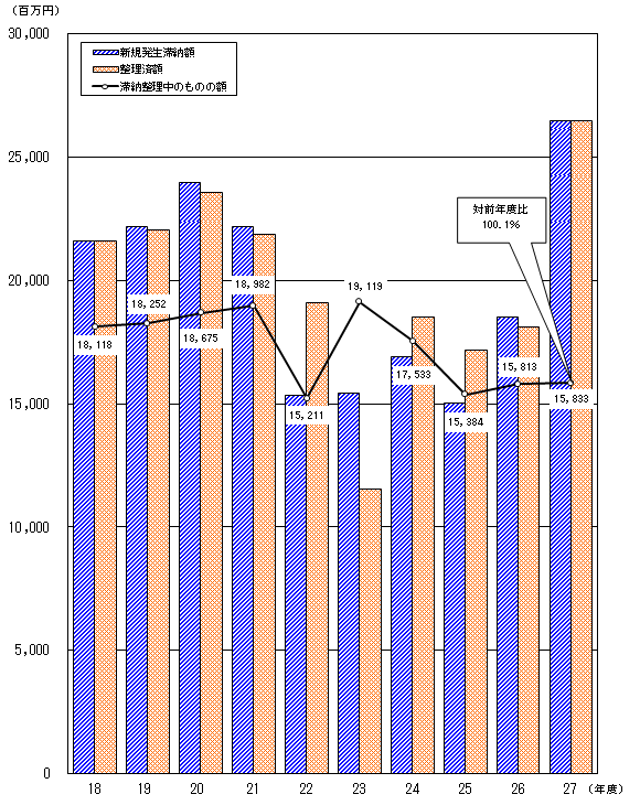 18Nx畽27Nx̏ł̑ؔ[̂̂̊z̐ڂ̃Ot