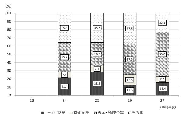 23Nx畽27Nx̐\RꑊY̋z̍\̐ڂ̃OtiHcj