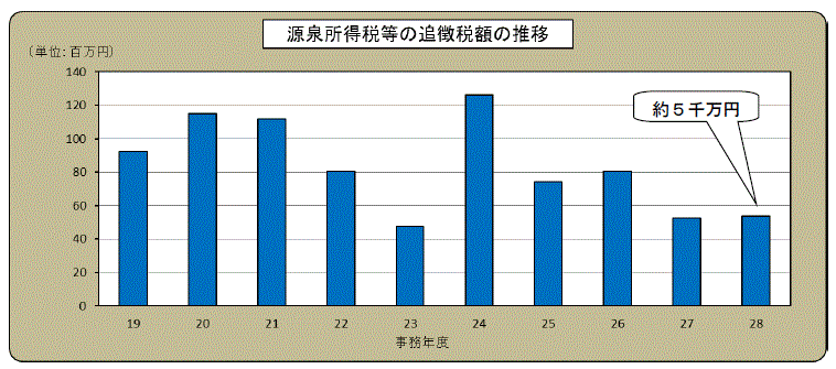 摜F򏊓œ̒ǒŊz̐ڃOt