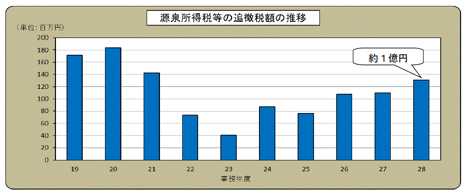 摜F򏊓œ̒ǒŊz̐ڃOt