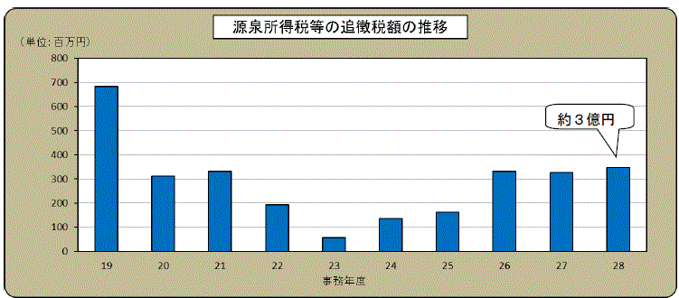 摜F򏊓œ̒ǒŊz̐ڃOt