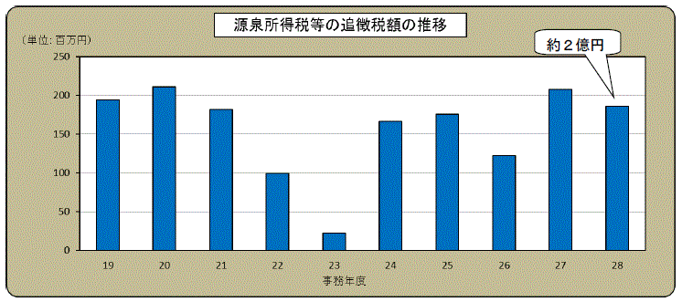 摜F򏊓œ̒ǒŊz̐ڃOt