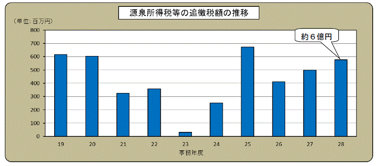 摜F򏊓œ̒ǒŊz̐ڃOt