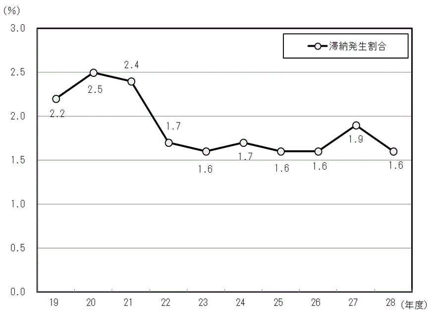 19Nx畽28Nx̑ؔ[̐ڂ̃Ot