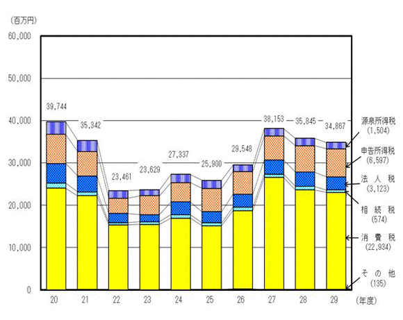 平成19年度から平成29年度の滞納整理中のものの額の推移のグラフ
