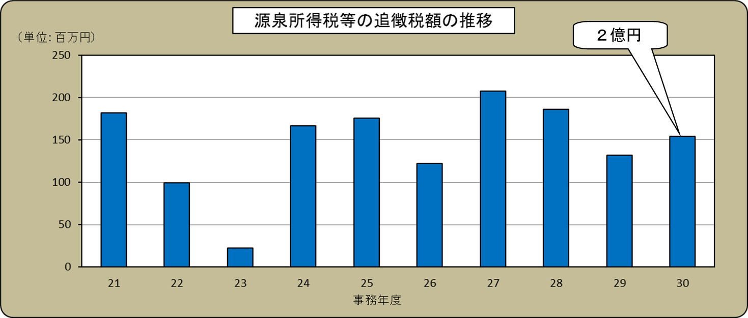 摜F򏊓œ̒ǒŊz̐ڃOt