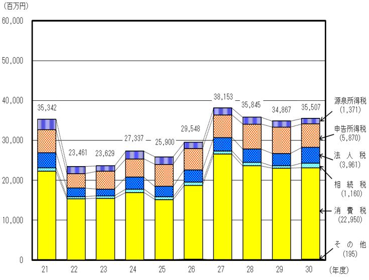 平成19年度から平成29年度の新規発生滞納額の推移のグラフ