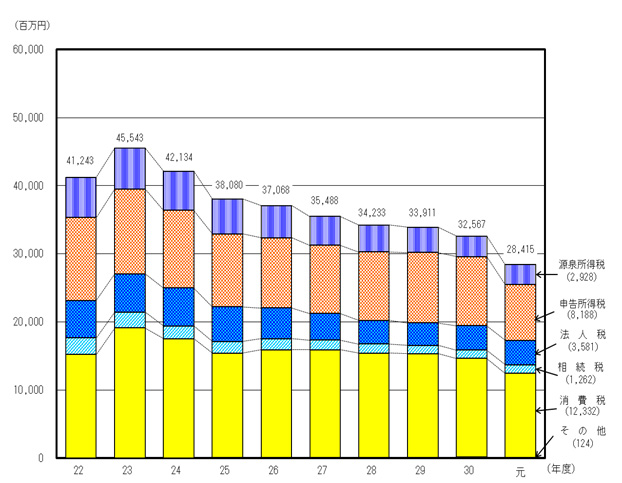 平成21年度から平成31年度の滞納整理中のものの額の推移のグラフ