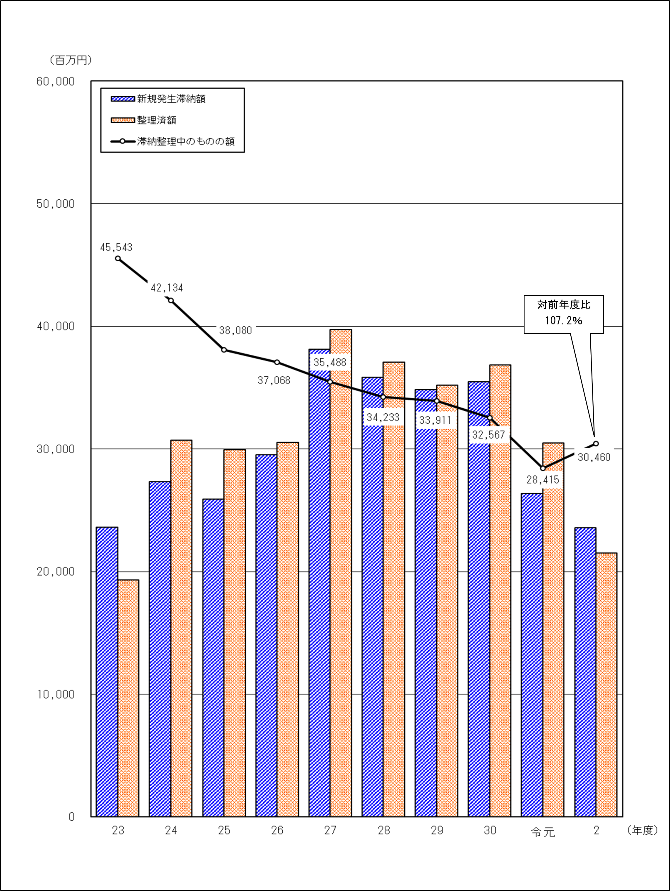 平成23年度から令和2年度の滞納整理済額の推移のグラフ