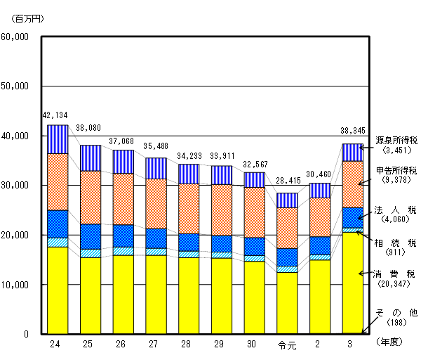 平成24年度から令和4年度の滞納整理中のものの額の推移のグラフ