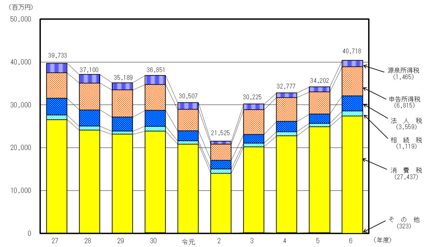 27Nxߘa6Nx̑ؔ[ϊz̐ڂ̃Ot