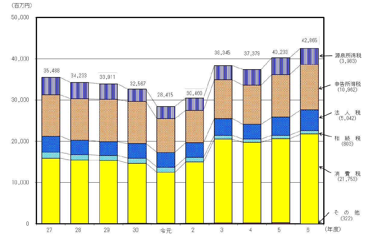27Nxߘa6Nx̑ؔ[ϊz̐ڂ̃Ot