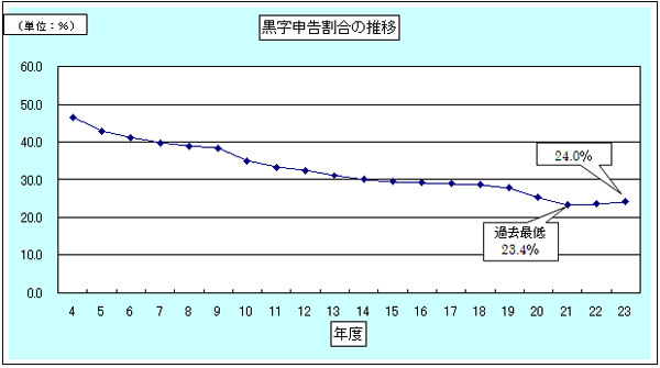 4Nx畽23Nx܂ł̖@l̍\̐ڂ\Ot