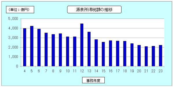 4Nx畽23Nx̌򏊓œ̐Ŋz̐ڂ\Ot