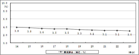 14N畽23N̑ł̉ېŊ̐ڂ\Ot